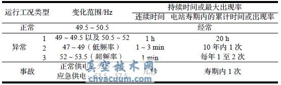 ��ԴƵ�ʵ��������쳣��Χ