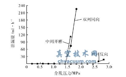带常压缓冲流体时泄漏量-介质压力曲线