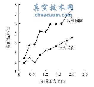 无缓冲流体时端面温升-介质压力曲线