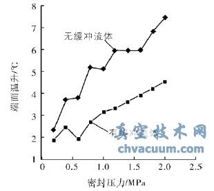 转速3000r/min时缓冲流体对密封端面温升的影响
