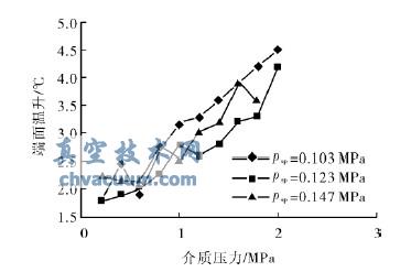 不同弹簧比压下端面温升-介质压力关系曲线