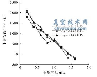不同弹簧比压下上游泵送量-介质压力关系曲线