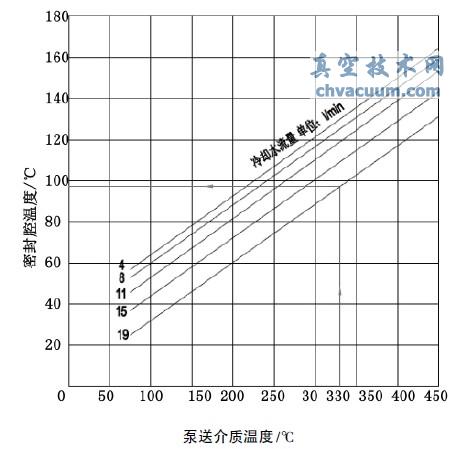 密封腔温度与泵送介质温度关系图