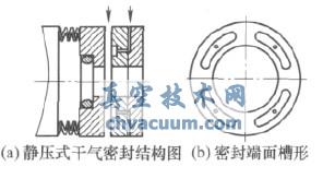 静压干气密封工作原理