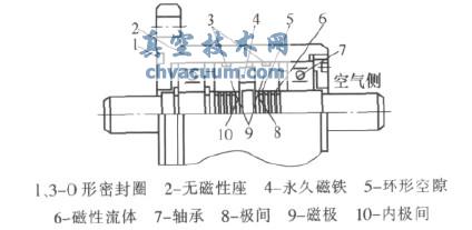 磁流体密封的结构原理图