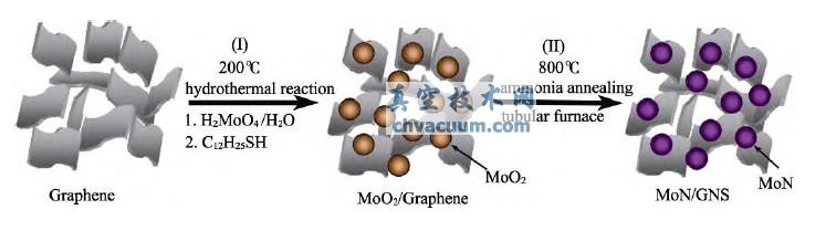 两步法制备MoN/NGS 复合材料示意图
