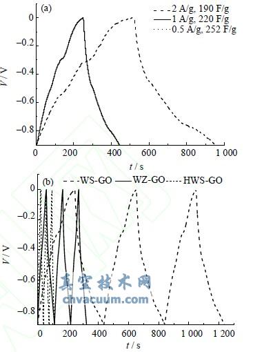 (a)��ƷWS-GO�ڲ�ͬ�����ܶ��µĺ������ŵ�ͼ��(b)��ƷWS-GO��WZ-GO��HWS-GO��1A/g�����ܶ��µĺ������ŵ�ͼ