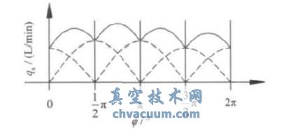 双缸双作用瞬时流量曲线图