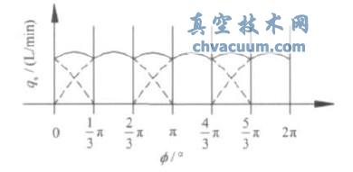 三缸单作用瞬时流量曲线图