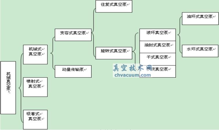 机械真空泵分类