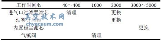 关键部件检查时间表