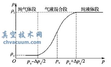 流体密度与压力的关系