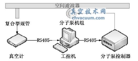 分子泵机组控制系统的设计