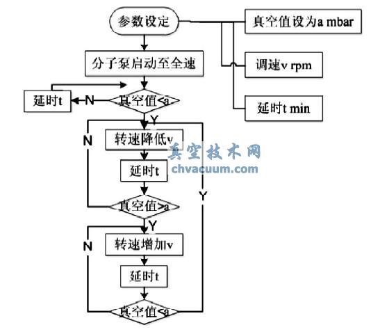 分子泵机组控制系统的设计