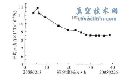 前40 A·hr 储存环真空清扫情况
