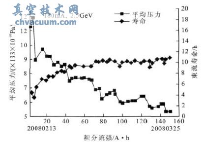 束流寿命的相应改善