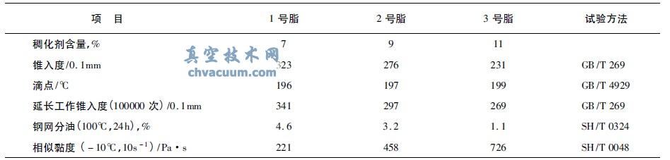 ��ͬ��֬�ķ�������