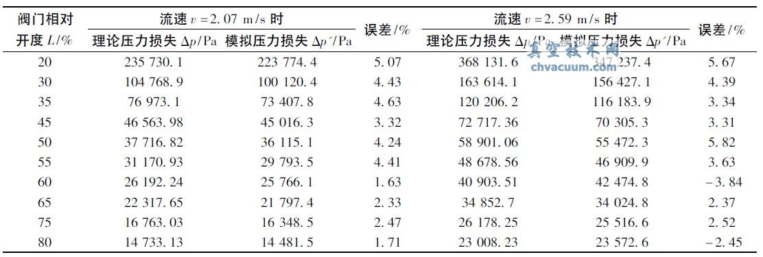 截止阀开度、过流速度及压力损失关系表