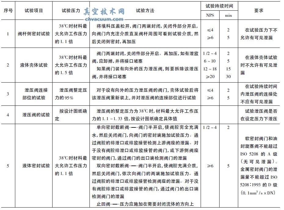 API6D-2008规范(第23版)所规定的必须的压力试验