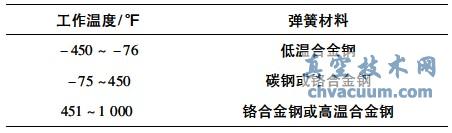 API526-2009版弹簧材料选用表格