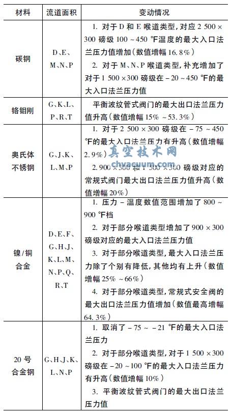弹簧载荷式安全阀压力-温度表格变动统计