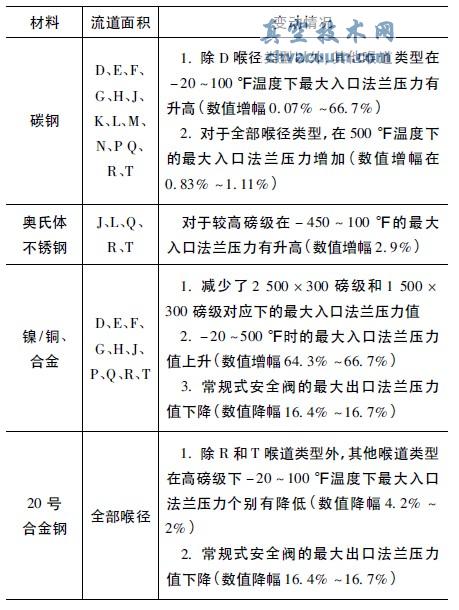 先导式安全阀压力-温度表格变动统计