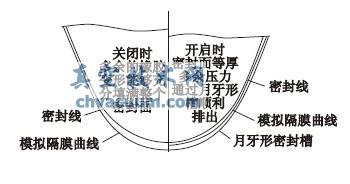 密封面启闭模拟
