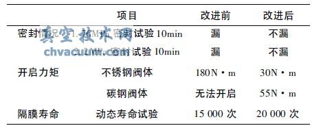 阀门性能试验结果