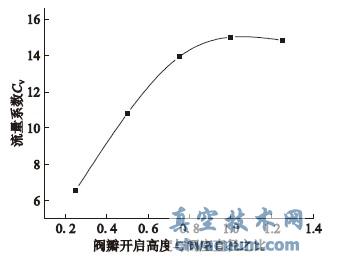 截止阀流量系数与开启高度的关系曲线