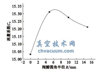 截止阀阀瓣圆角半径与流量系数的变化关系