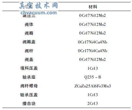 主要零部件材料