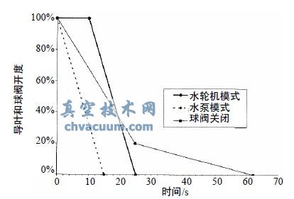 制造厂商最初建议的导叶及球阀关闭规律