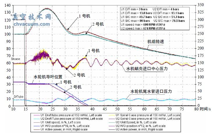 1#、2#机组双机甩负荷试验图