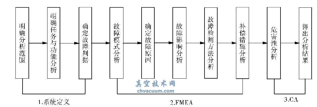 FMECA分析步骤