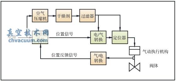 气动执行机构原理图