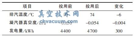 1# 汽轮机投辅助抽气器前后主要操作参数对比