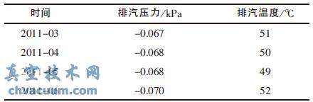 措施实施后4 个月内的排汽参数