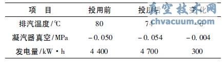 投辅助抽气器前后主要操作参数对比