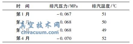 整改后前4个月的排汽参数