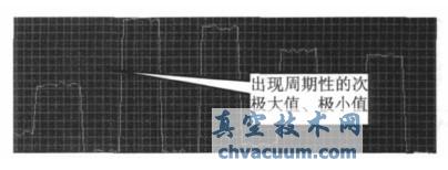 运行参数不合理压力曲线