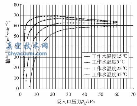 ��ͬ����ˮ�¶ȵ���ձ���������