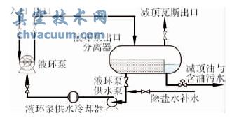 减顶液环泵工艺流程示意