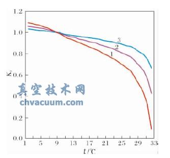 温度系数Kt与水温t的关系