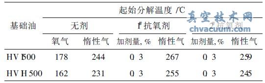 基础油热分解温度