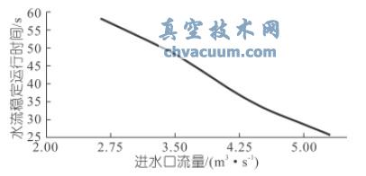 进水口流量与水流稳定运行时间关系曲线