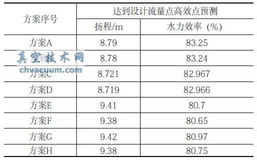 各方案CFD计算结果