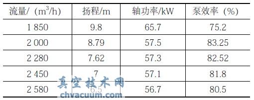 CFD预测得到方案A的水泵性能参数