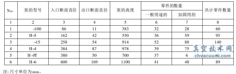 主要外形尺寸和扩散泵典型结构的零件数量