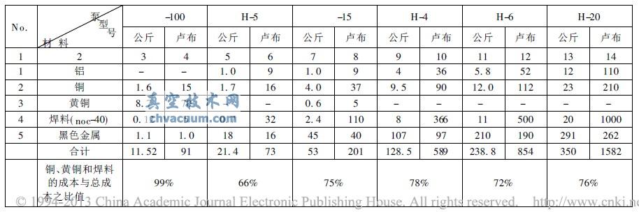 扩散泵典型结构的材料重量和成本