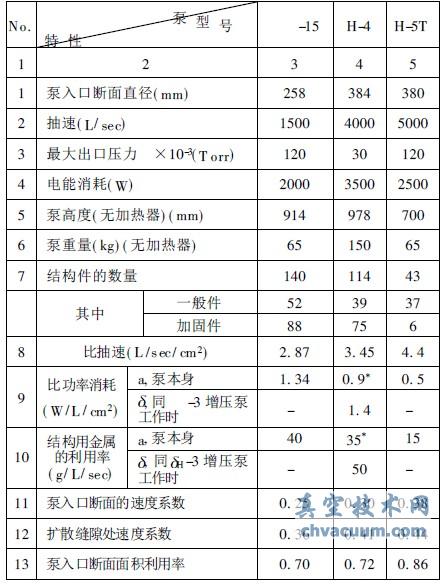 H-15、H-4和H-5T扩散泵比特性比较表
